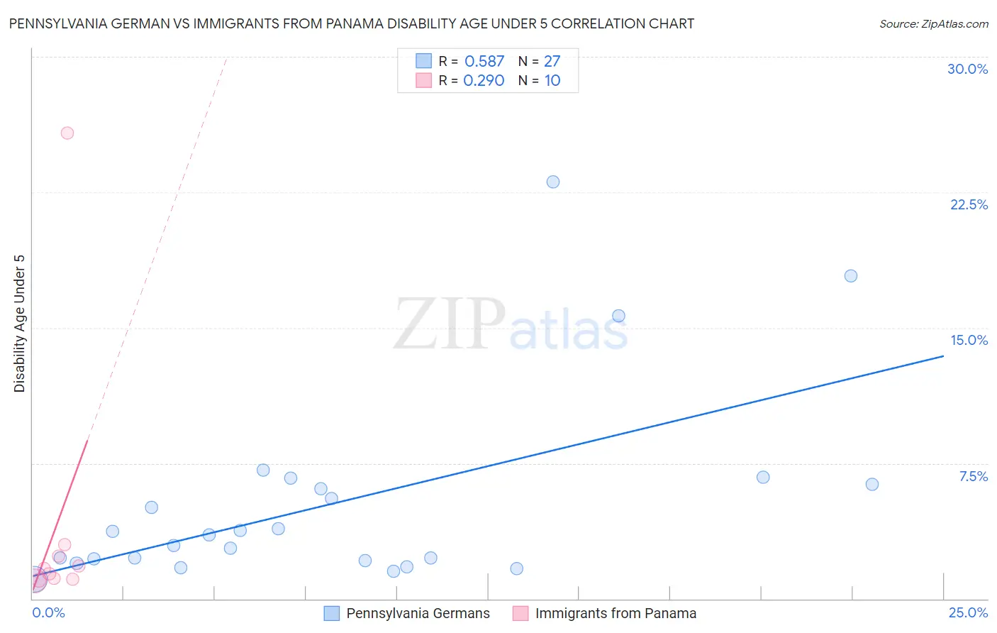 Pennsylvania German vs Immigrants from Panama Disability Age Under 5