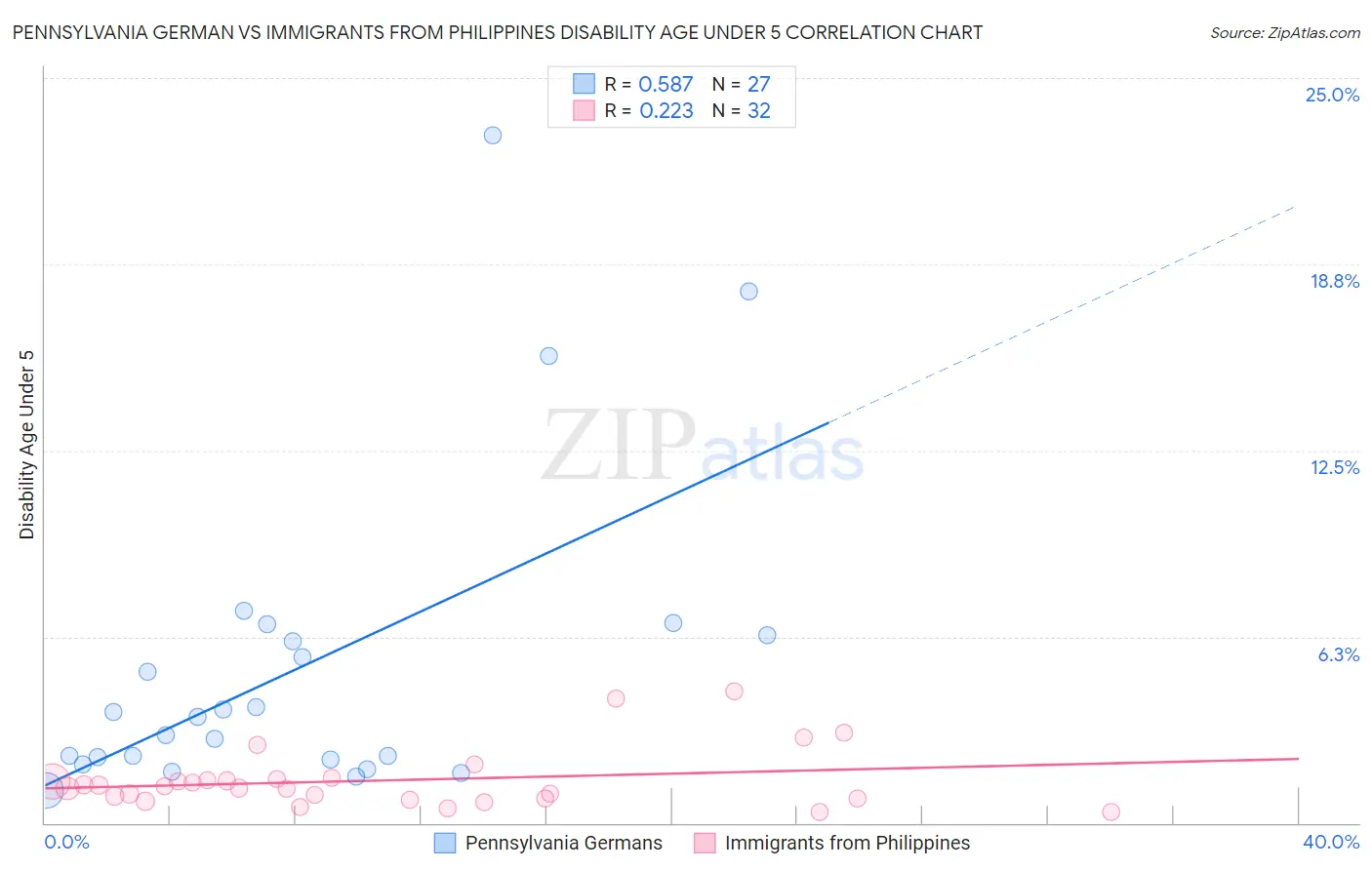 Pennsylvania German vs Immigrants from Philippines Disability Age Under 5