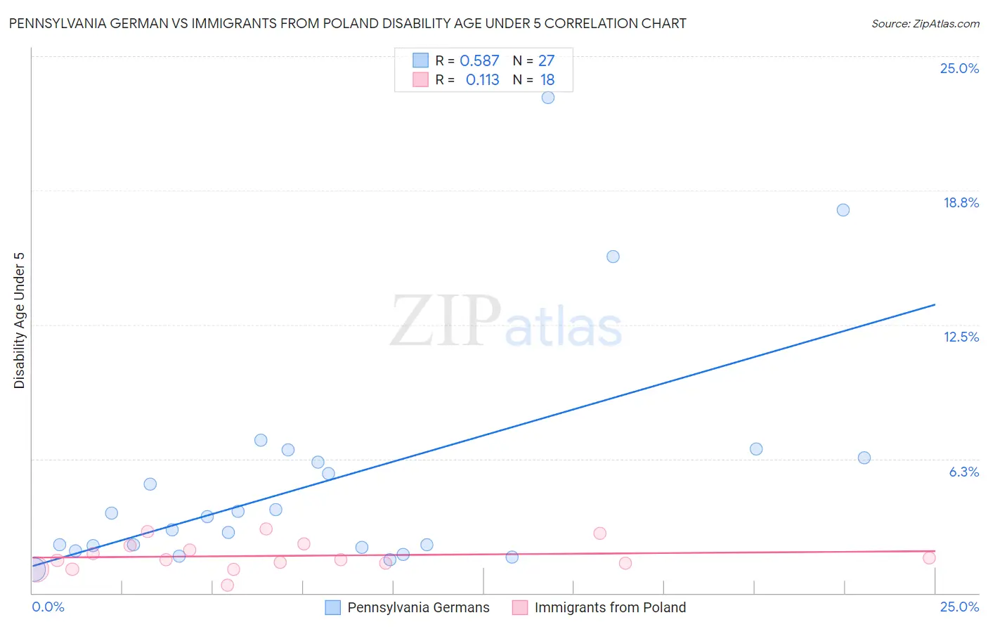 Pennsylvania German vs Immigrants from Poland Disability Age Under 5