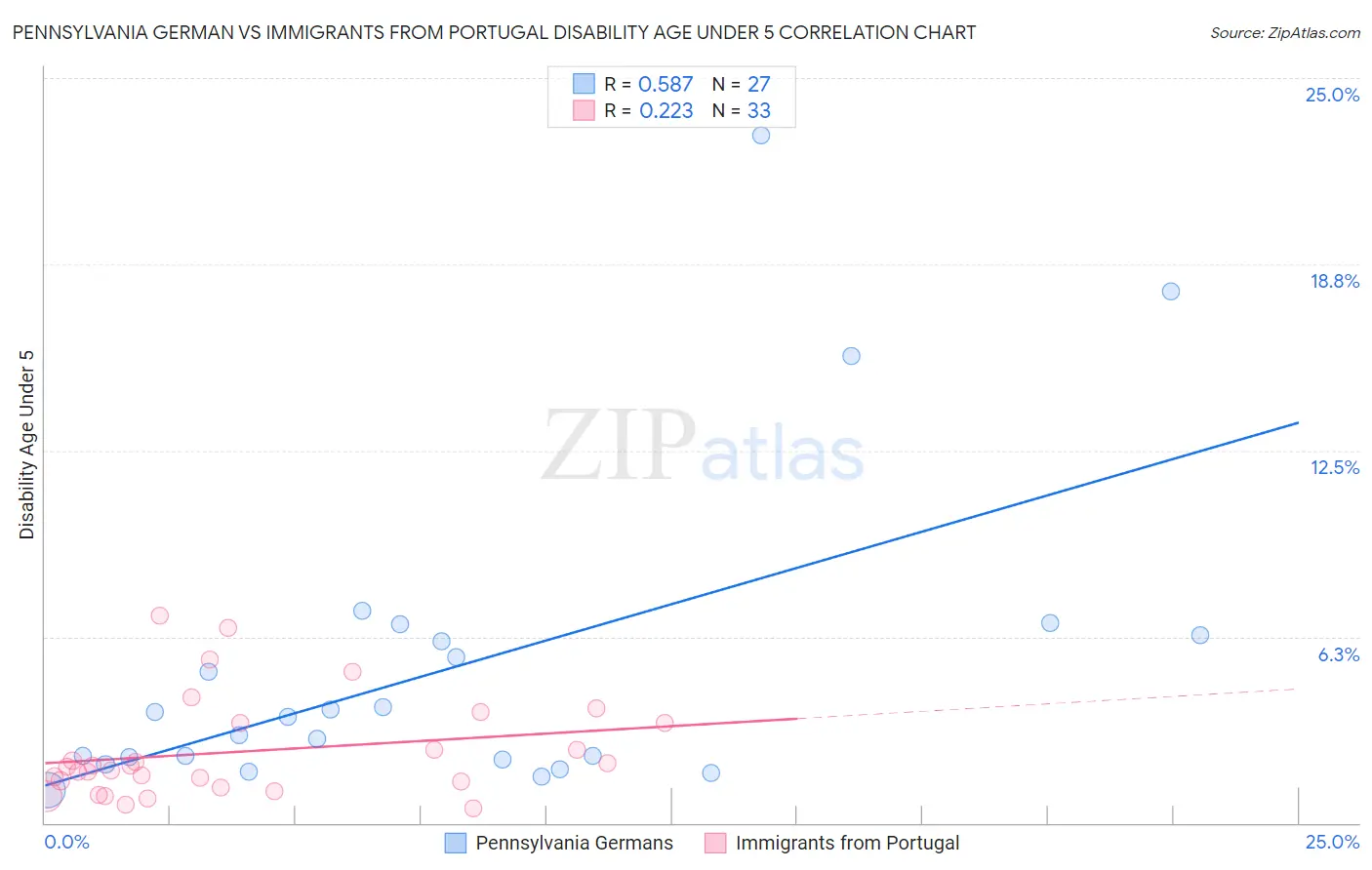Pennsylvania German vs Immigrants from Portugal Disability Age Under 5