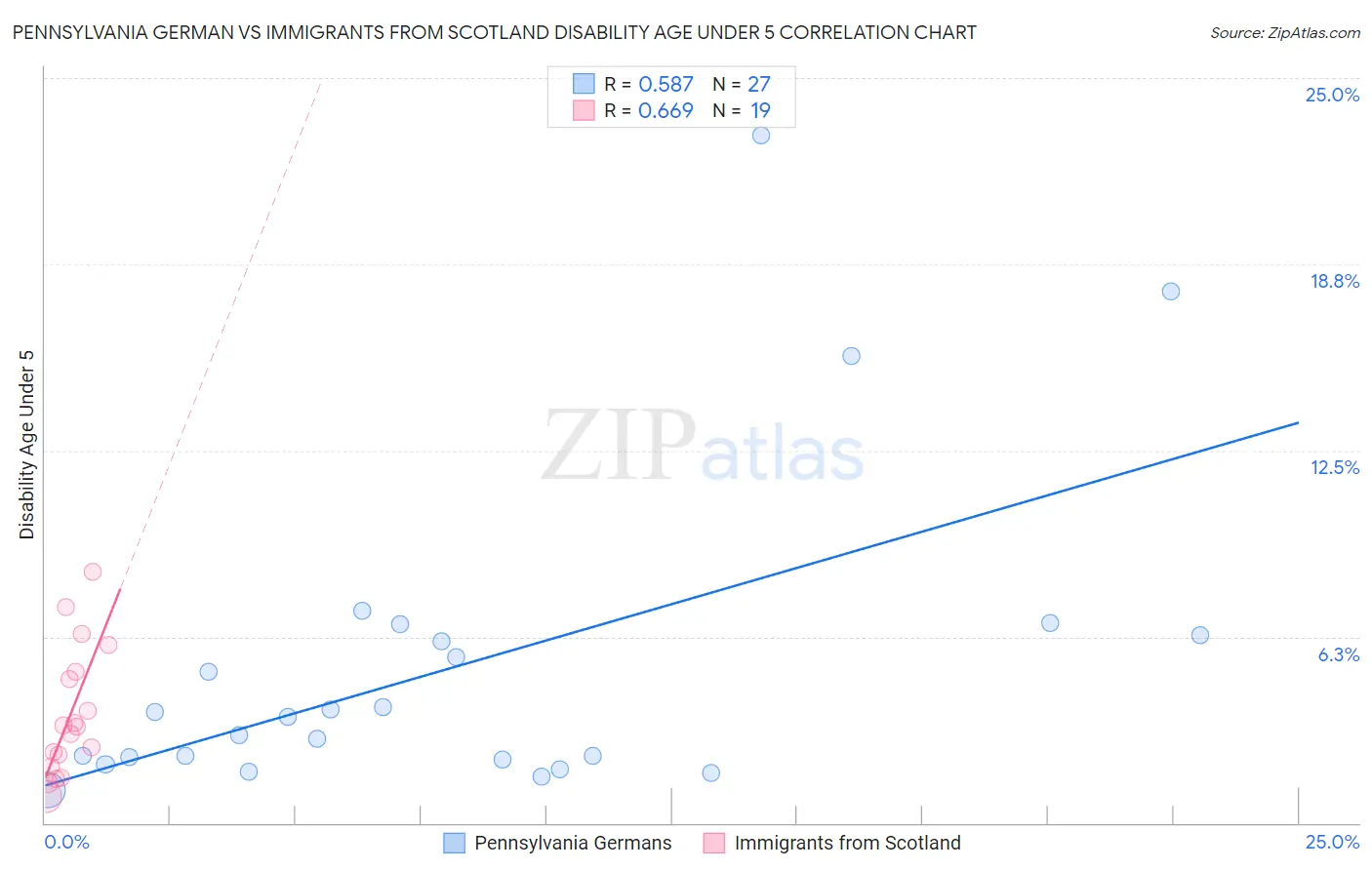 Pennsylvania German vs Immigrants from Scotland Disability Age Under 5