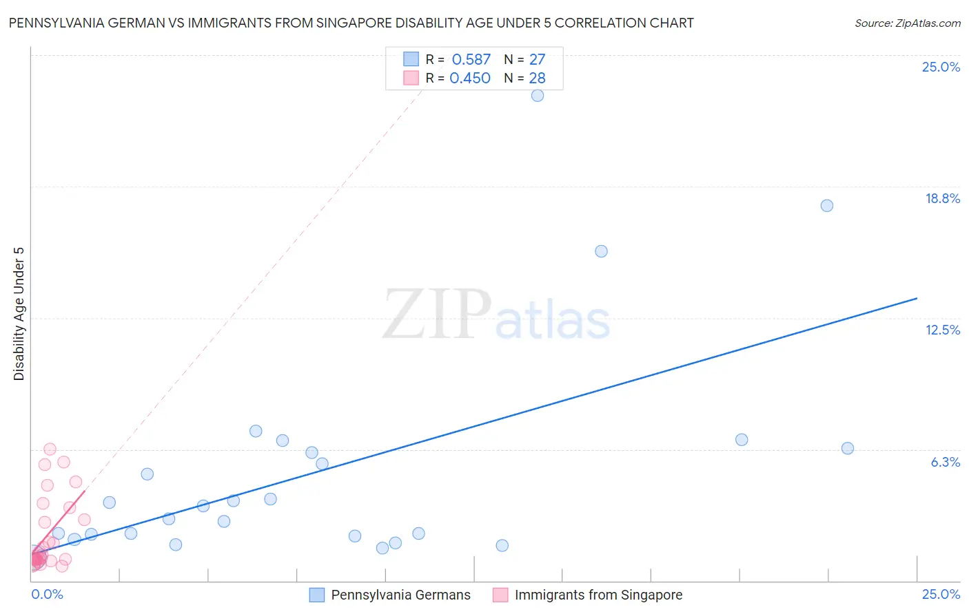 Pennsylvania German vs Immigrants from Singapore Disability Age Under 5