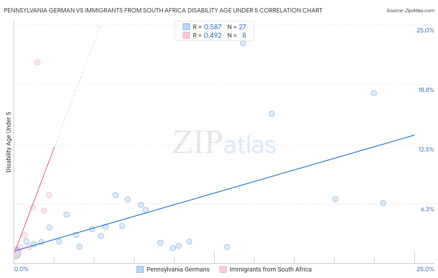 Pennsylvania German vs Immigrants from South Africa Disability Age Under 5
