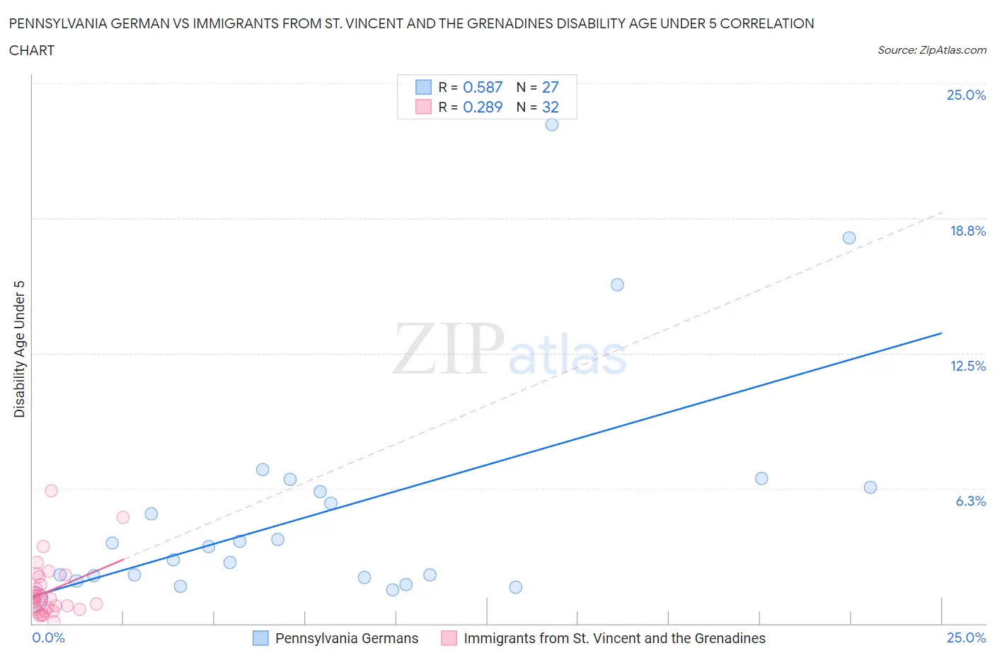 Pennsylvania German vs Immigrants from St. Vincent and the Grenadines Disability Age Under 5