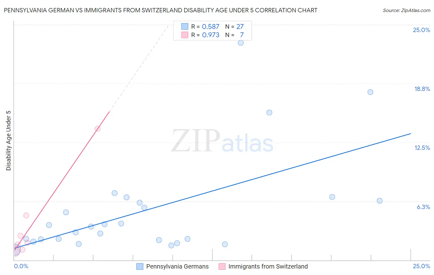 Pennsylvania German vs Immigrants from Switzerland Disability Age Under 5