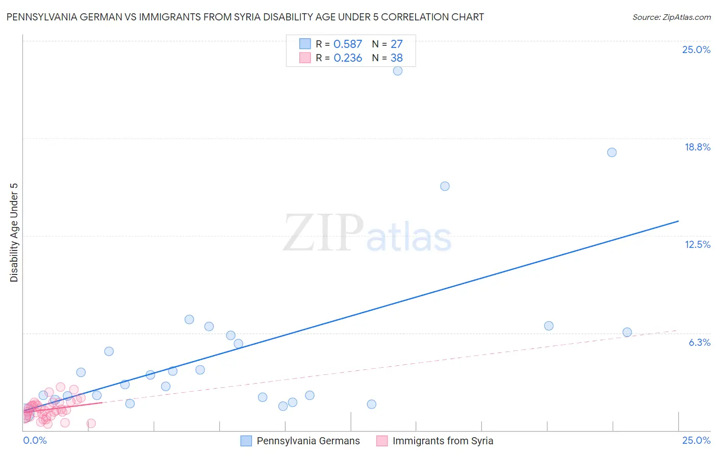 Pennsylvania German vs Immigrants from Syria Disability Age Under 5