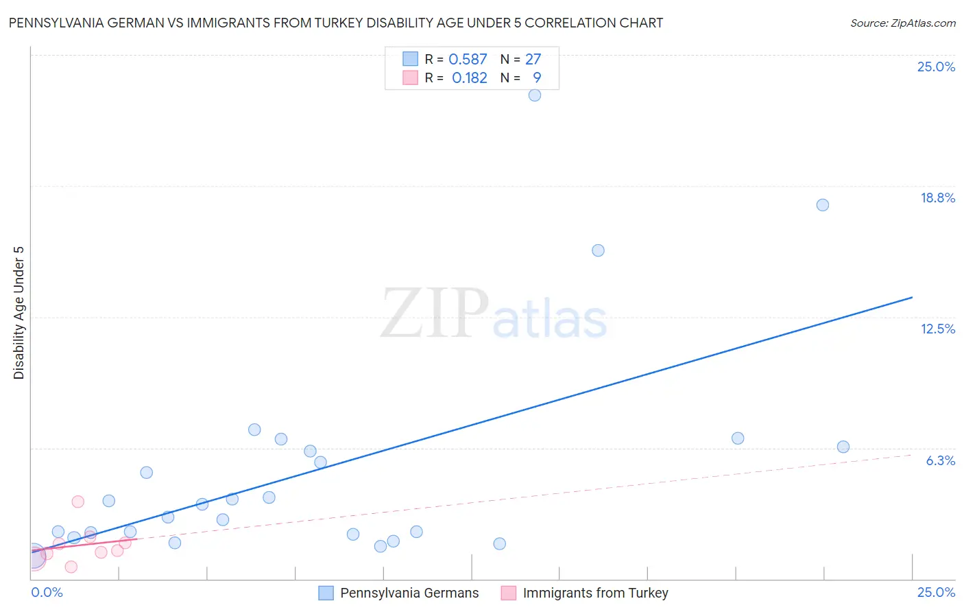 Pennsylvania German vs Immigrants from Turkey Disability Age Under 5