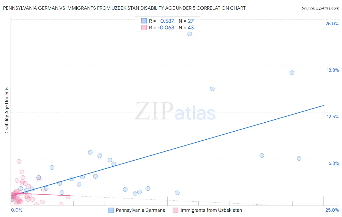 Pennsylvania German vs Immigrants from Uzbekistan Disability Age Under 5