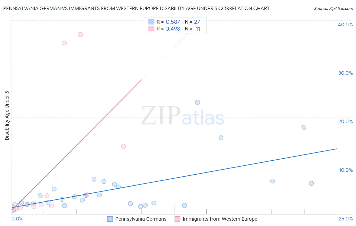 Pennsylvania German vs Immigrants from Western Europe Disability Age Under 5