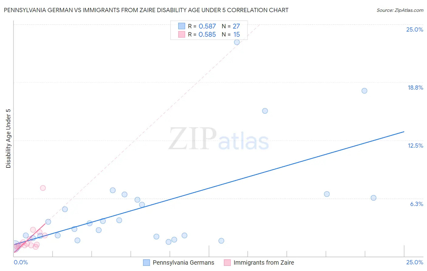 Pennsylvania German vs Immigrants from Zaire Disability Age Under 5