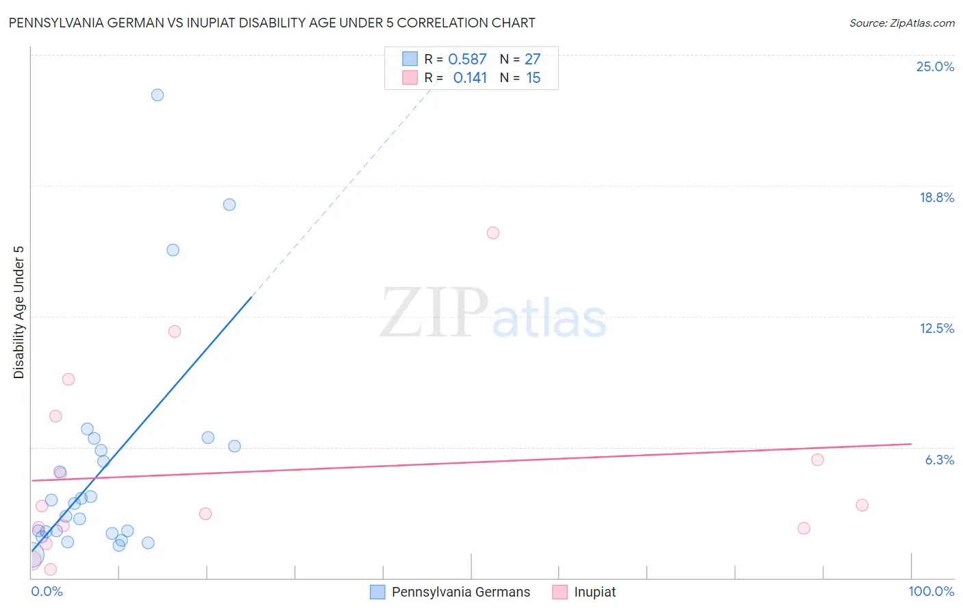 Pennsylvania German vs Inupiat Disability Age Under 5
