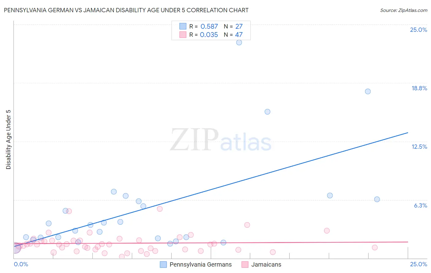 Pennsylvania German vs Jamaican Disability Age Under 5