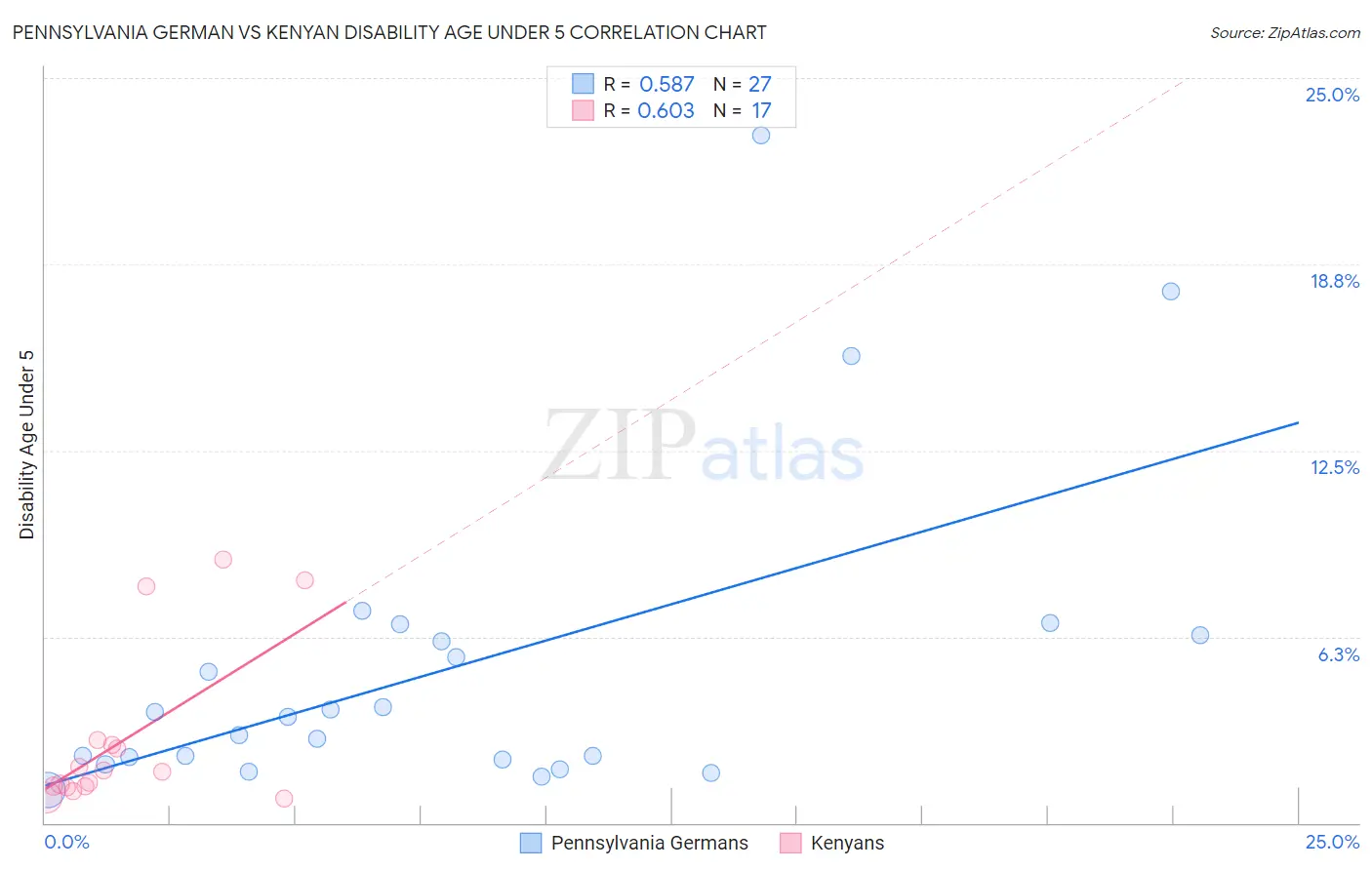 Pennsylvania German vs Kenyan Disability Age Under 5