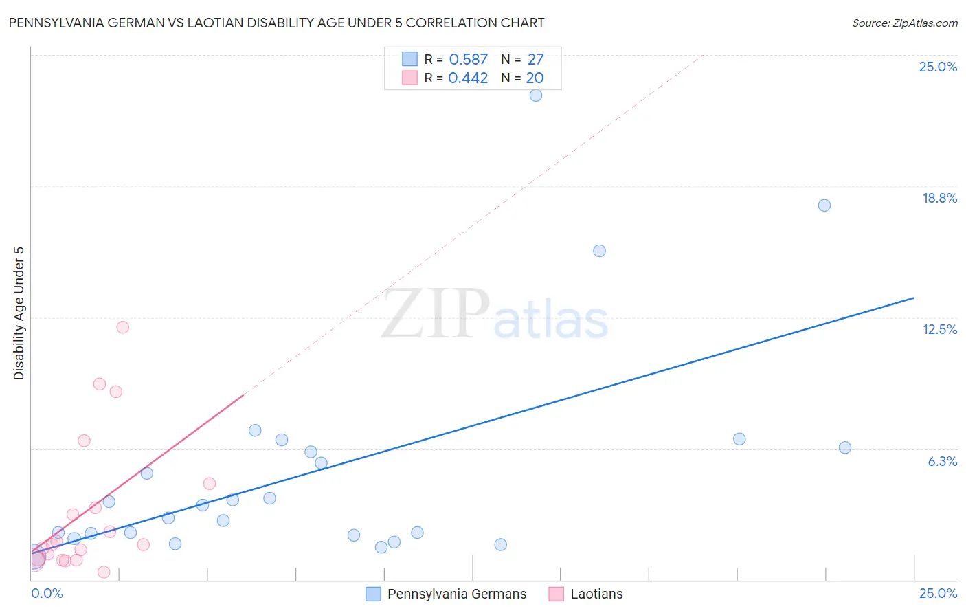 Pennsylvania German vs Laotian Disability Age Under 5