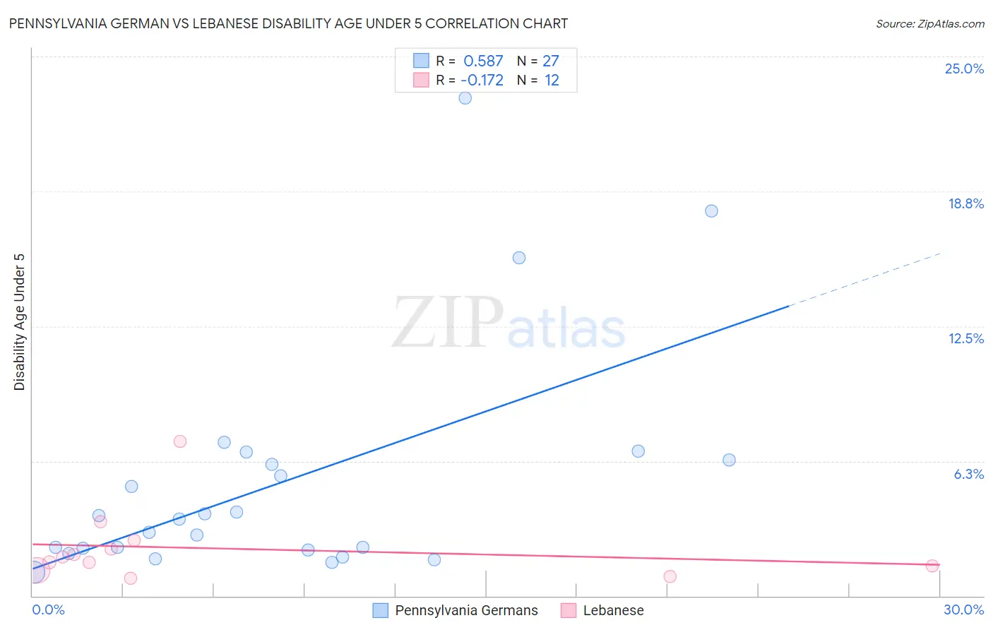 Pennsylvania German vs Lebanese Disability Age Under 5