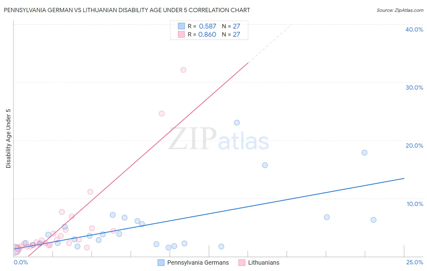 Pennsylvania German vs Lithuanian Disability Age Under 5