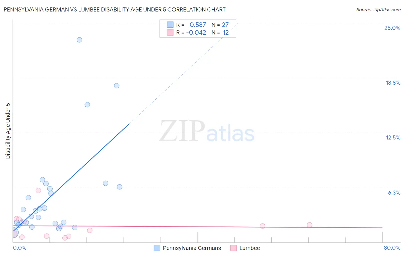 Pennsylvania German vs Lumbee Disability Age Under 5