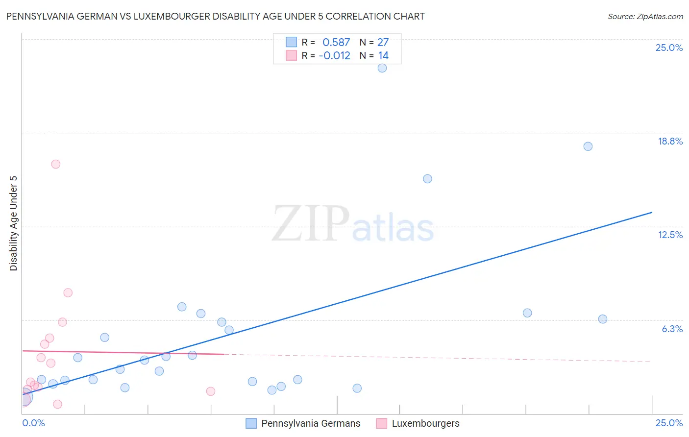 Pennsylvania German vs Luxembourger Disability Age Under 5