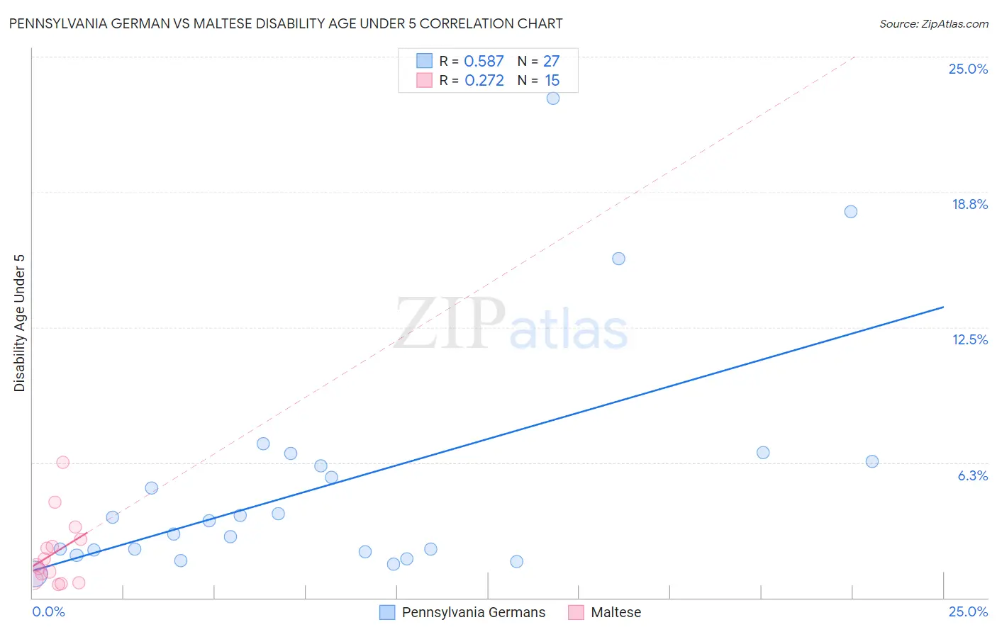 Pennsylvania German vs Maltese Disability Age Under 5