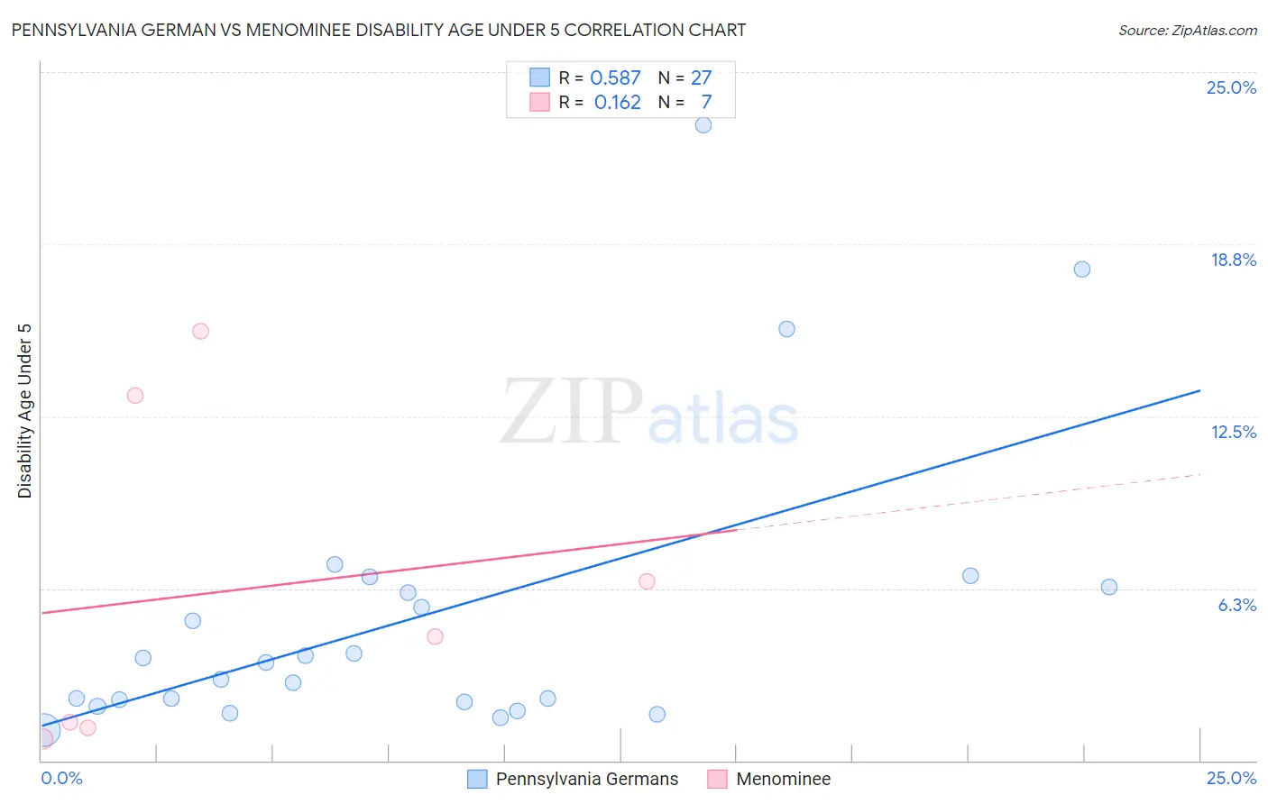 Pennsylvania German vs Menominee Disability Age Under 5