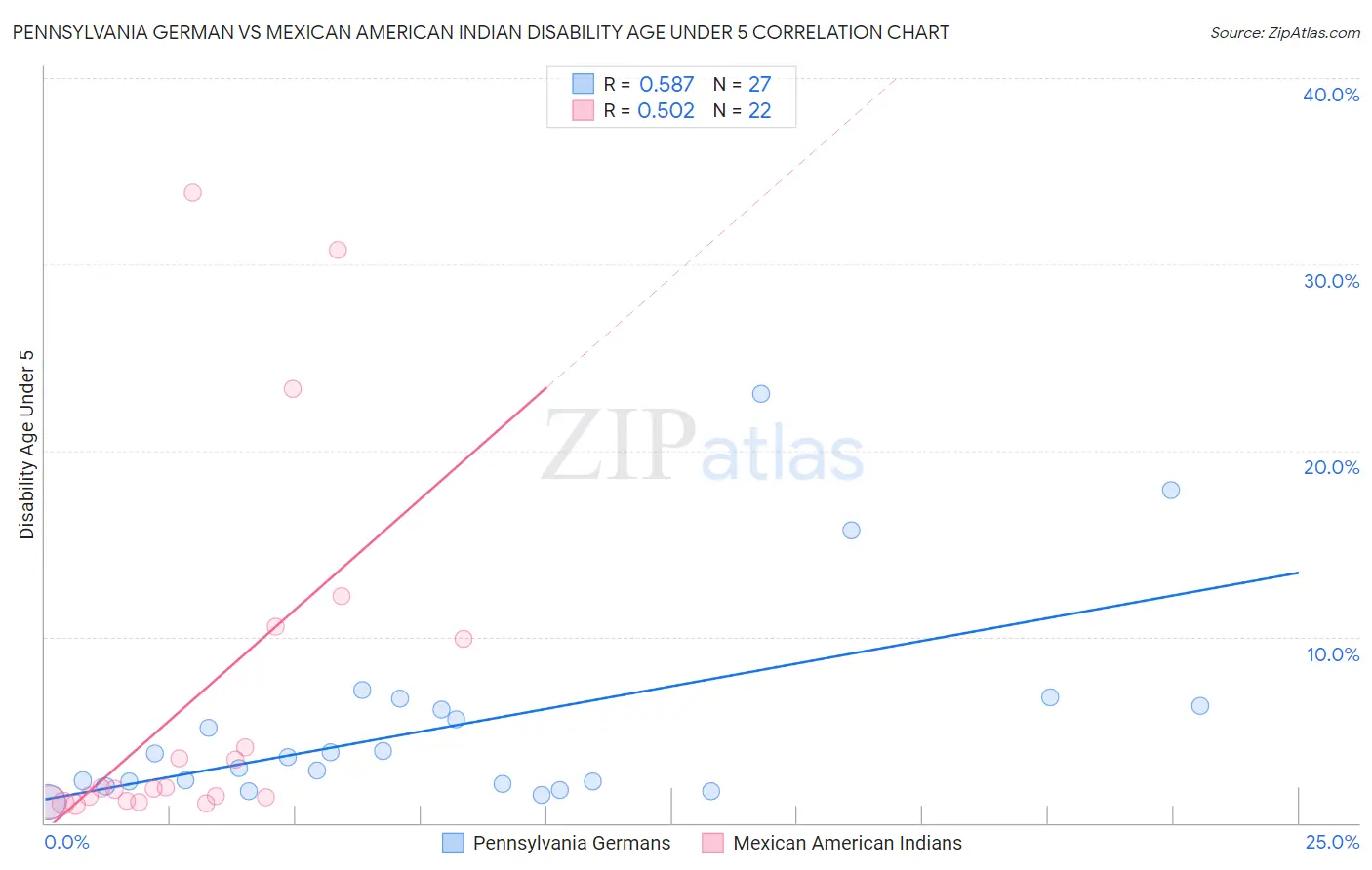 Pennsylvania German vs Mexican American Indian Disability Age Under 5