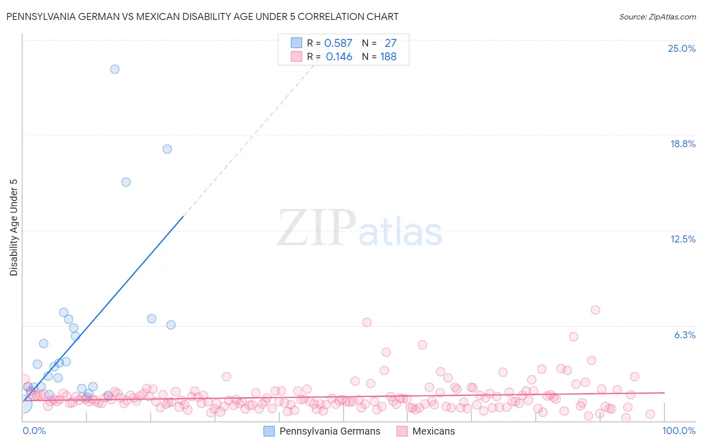 Pennsylvania German vs Mexican Disability Age Under 5
