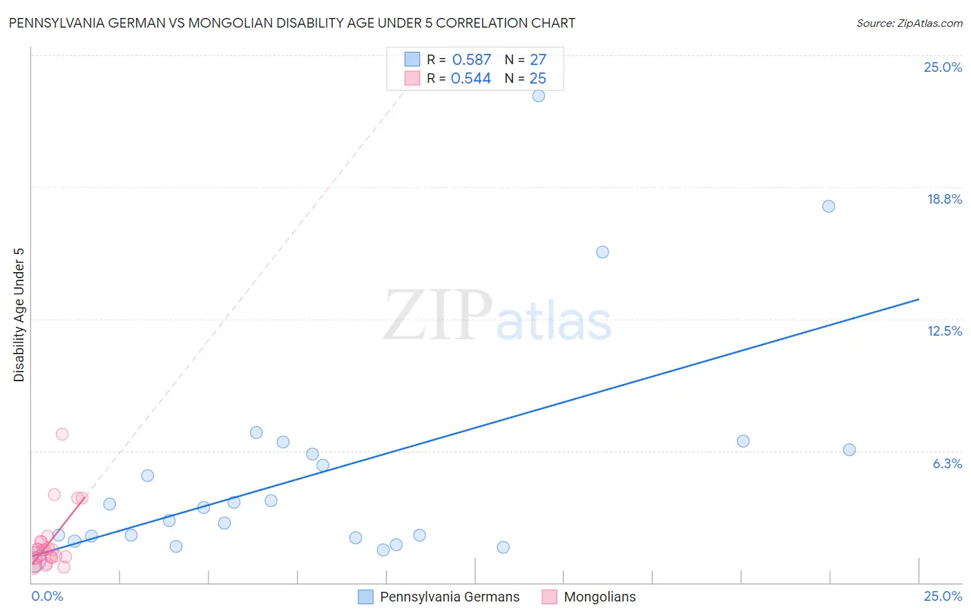 Pennsylvania German vs Mongolian Disability Age Under 5