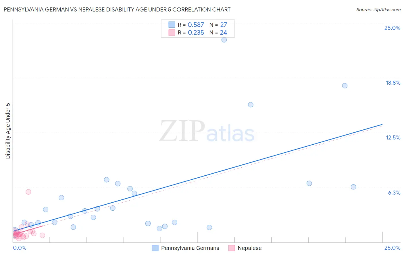 Pennsylvania German vs Nepalese Disability Age Under 5