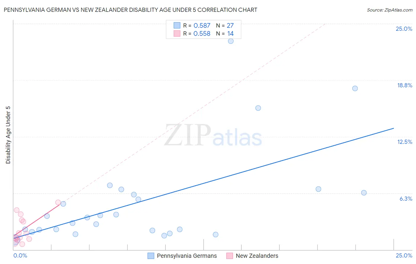 Pennsylvania German vs New Zealander Disability Age Under 5