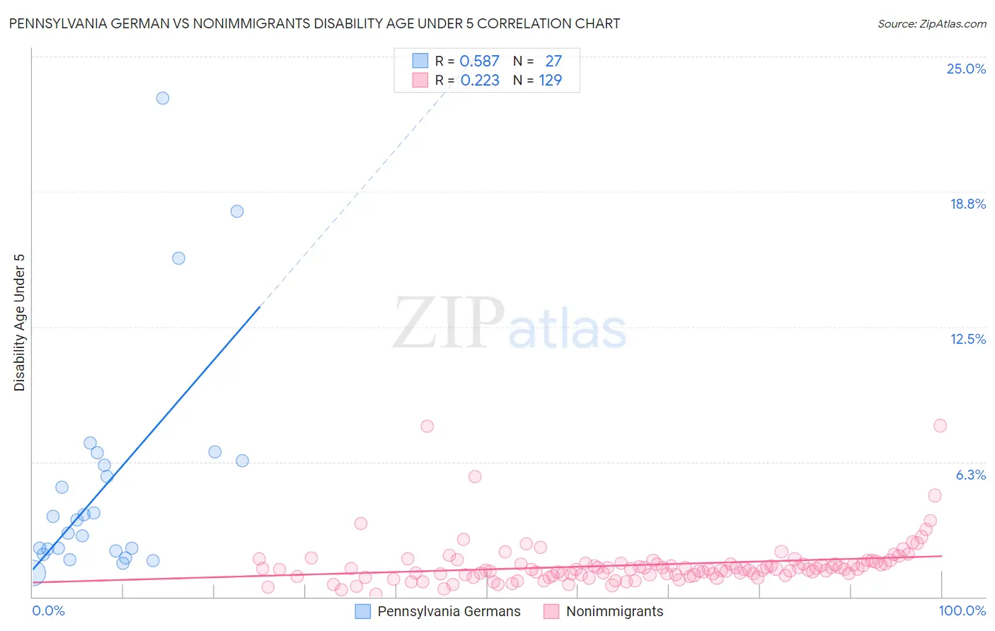 Pennsylvania German vs Nonimmigrants Disability Age Under 5