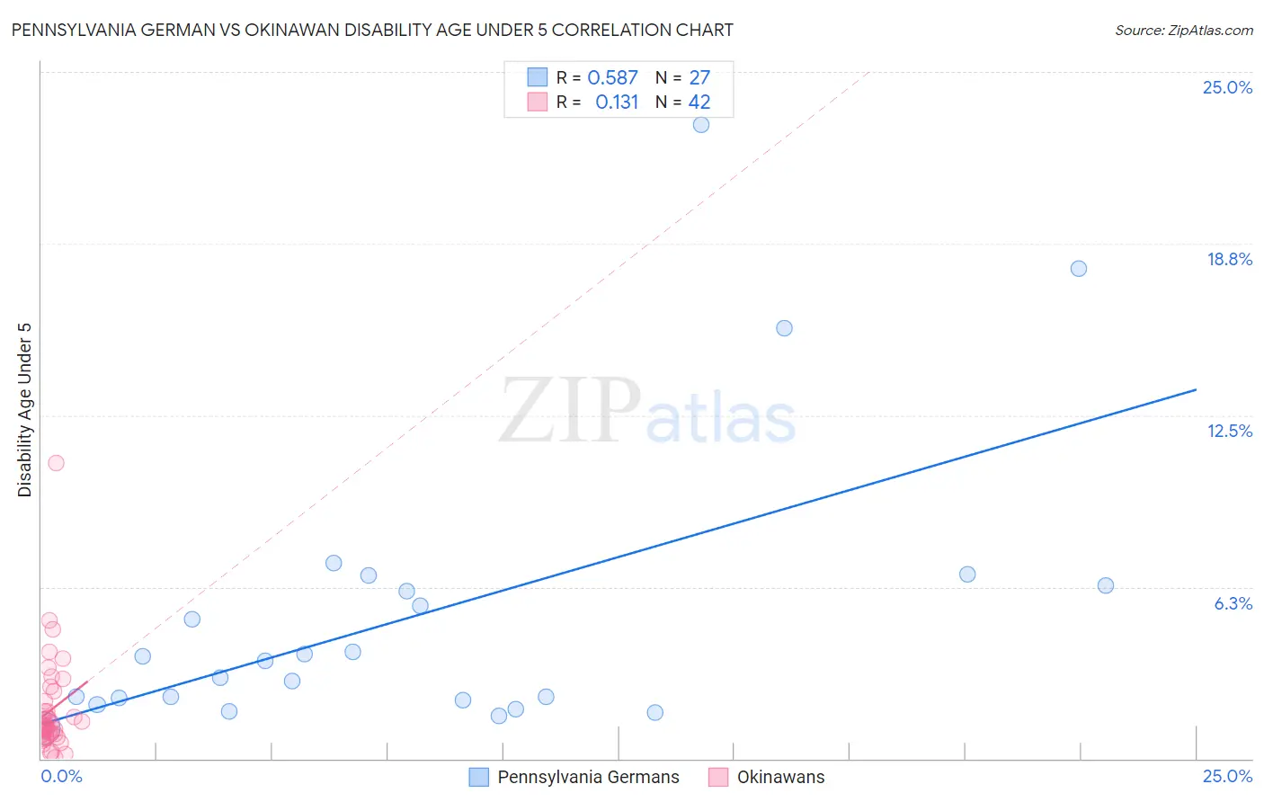 Pennsylvania German vs Okinawan Disability Age Under 5