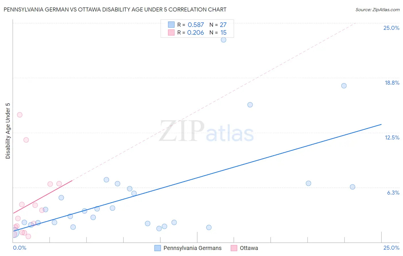 Pennsylvania German vs Ottawa Disability Age Under 5
