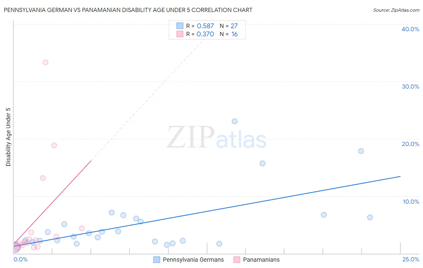 Pennsylvania German vs Panamanian Disability Age Under 5