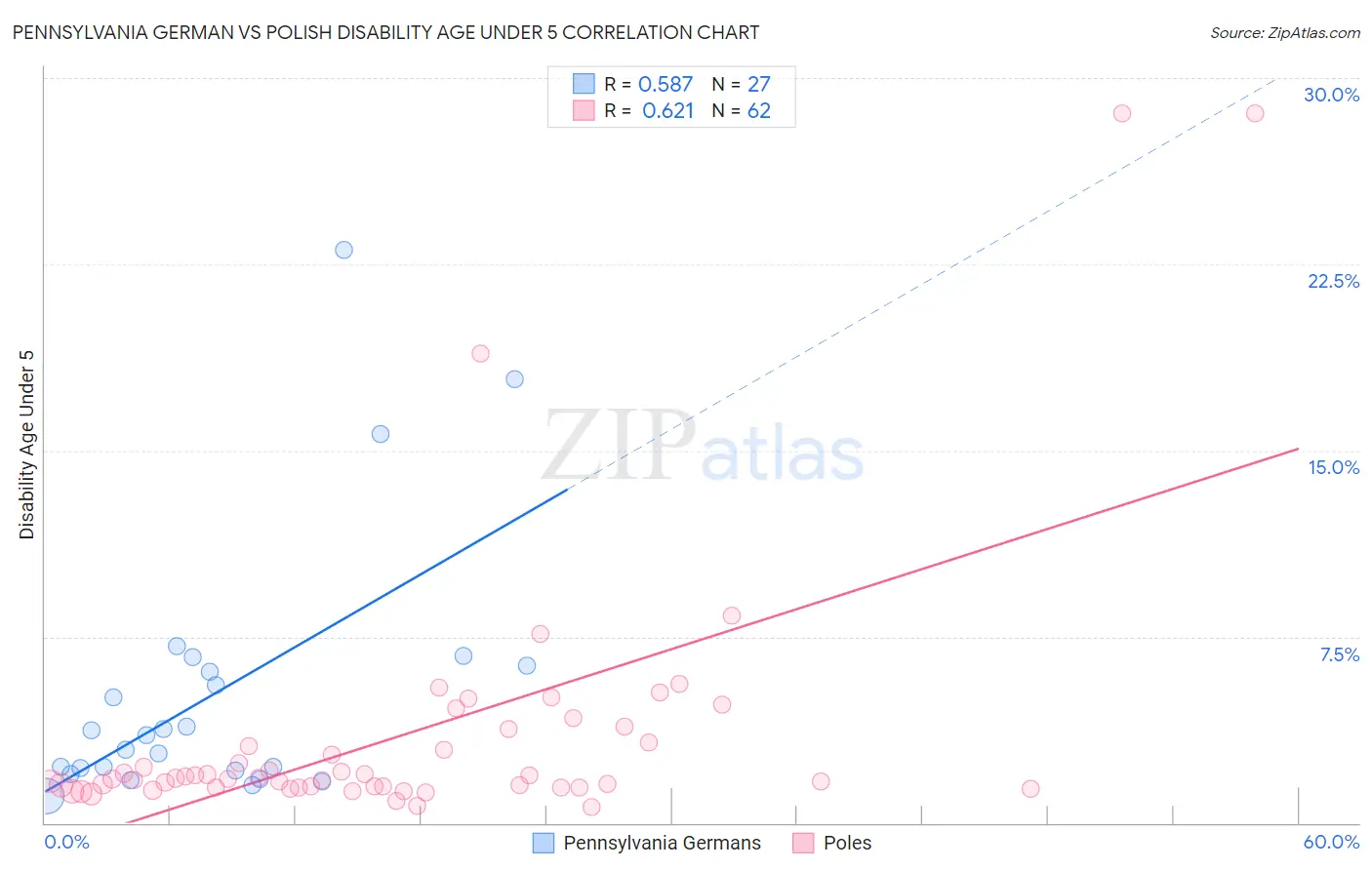 Pennsylvania German vs Polish Disability Age Under 5