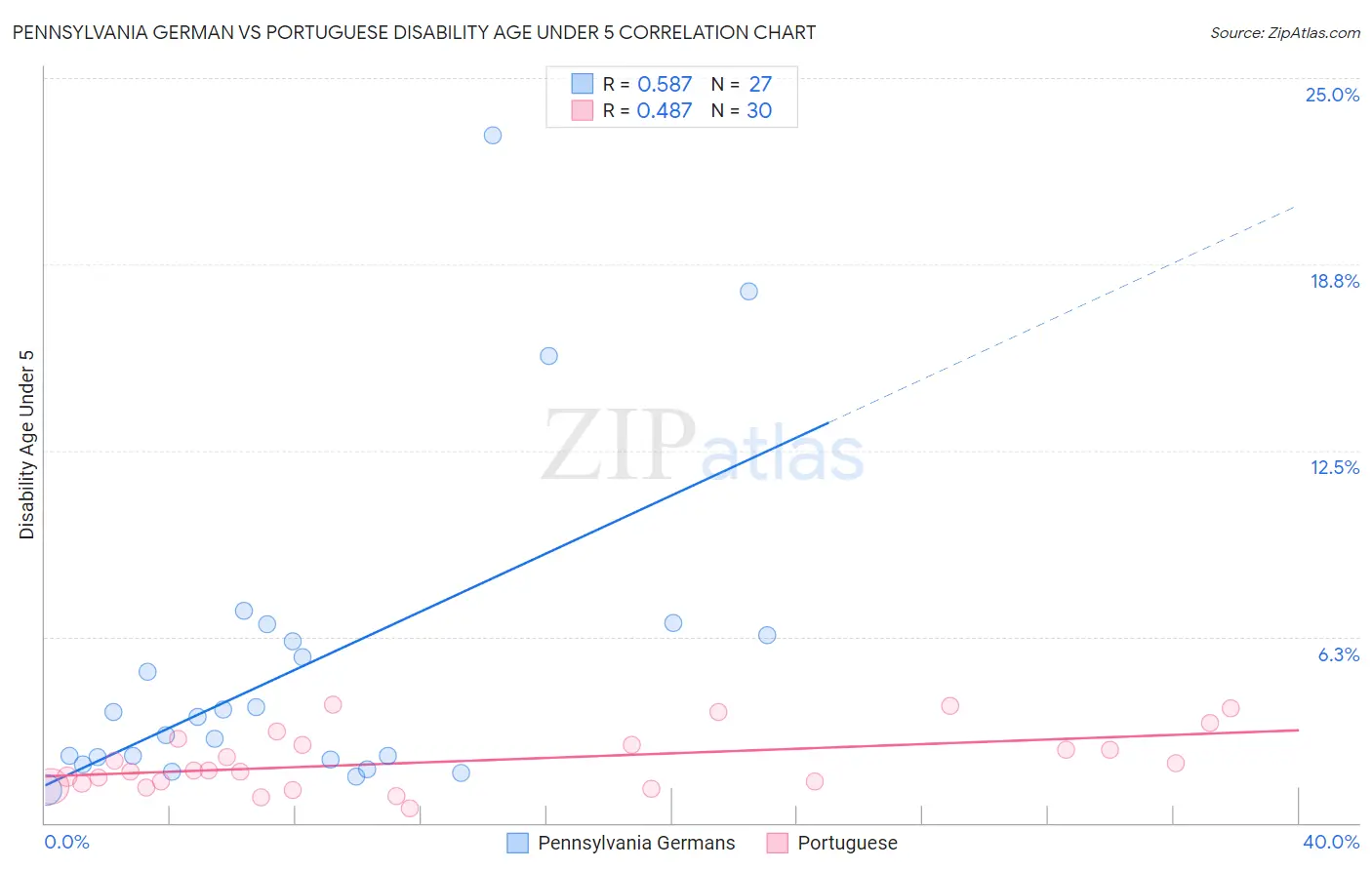 Pennsylvania German vs Portuguese Disability Age Under 5
