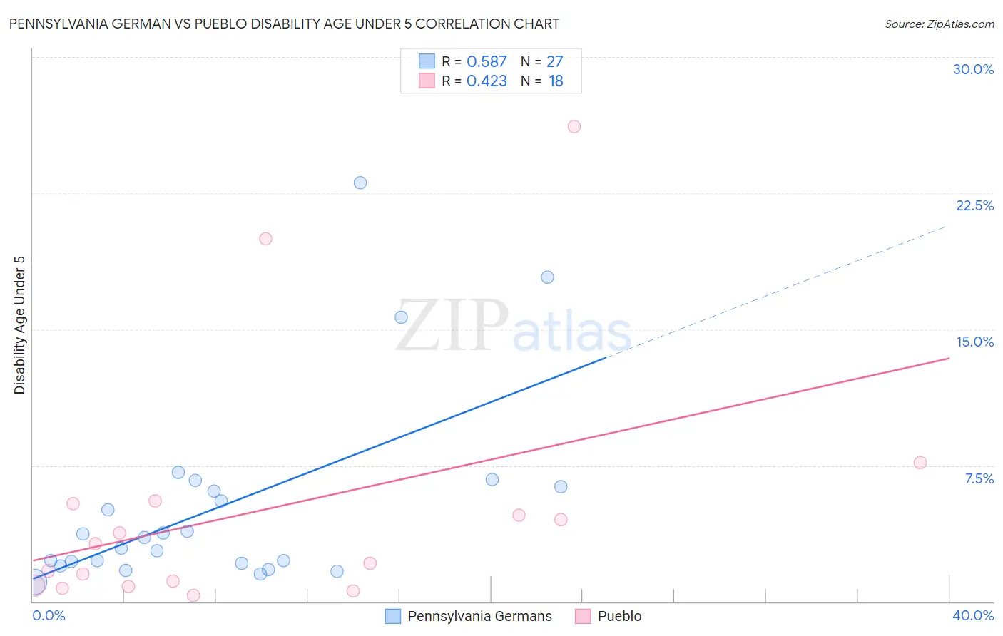 Pennsylvania German vs Pueblo Disability Age Under 5