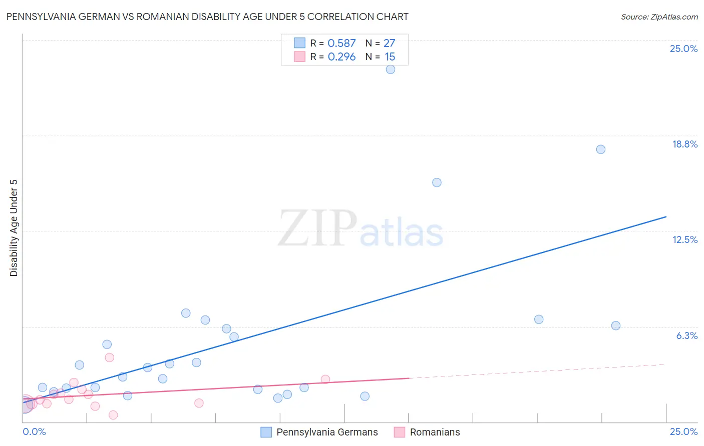 Pennsylvania German vs Romanian Disability Age Under 5