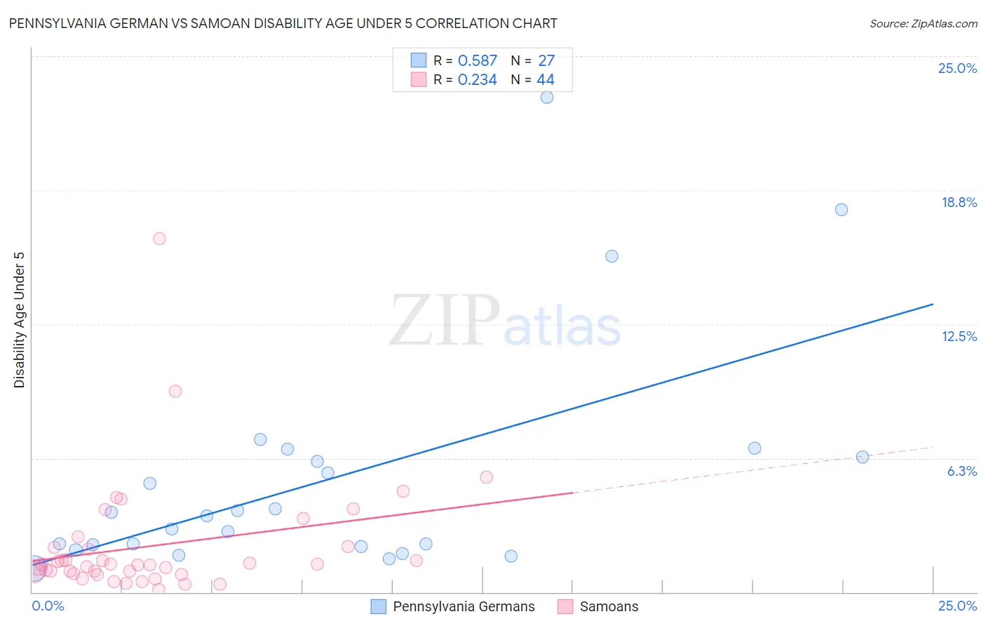 Pennsylvania German vs Samoan Disability Age Under 5