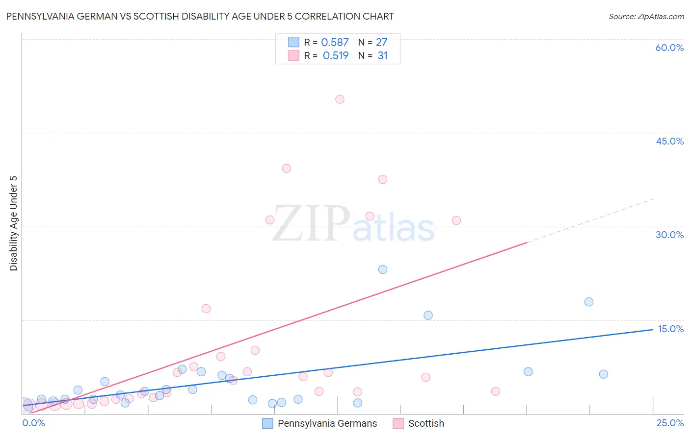 Pennsylvania German vs Scottish Disability Age Under 5