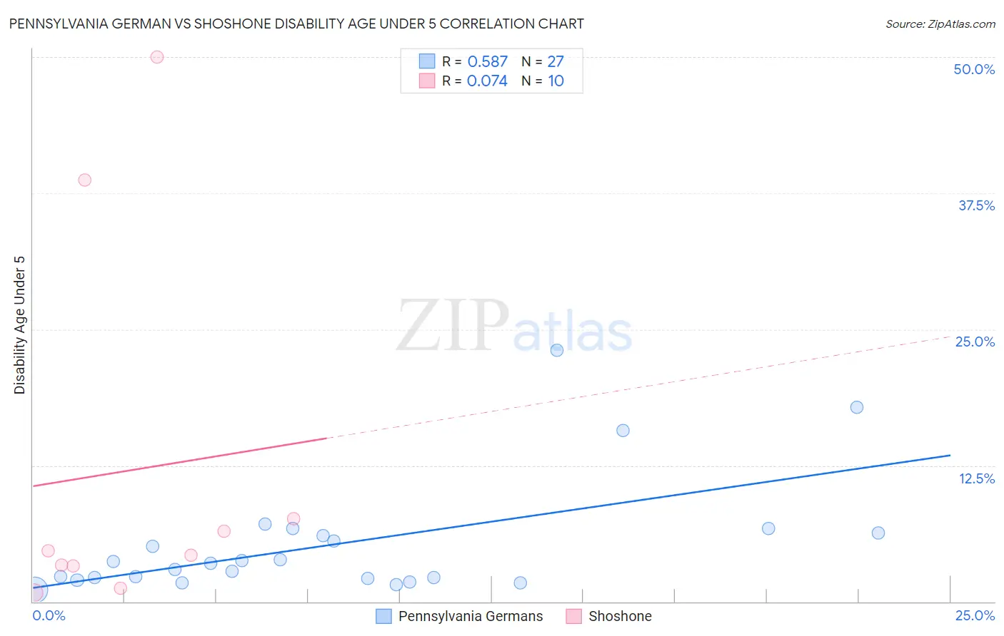 Pennsylvania German vs Shoshone Disability Age Under 5