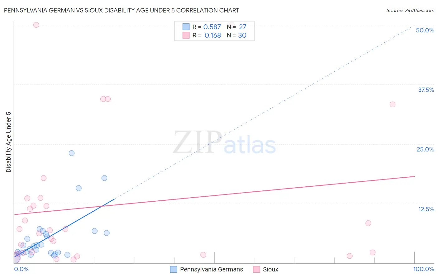 Pennsylvania German vs Sioux Disability Age Under 5