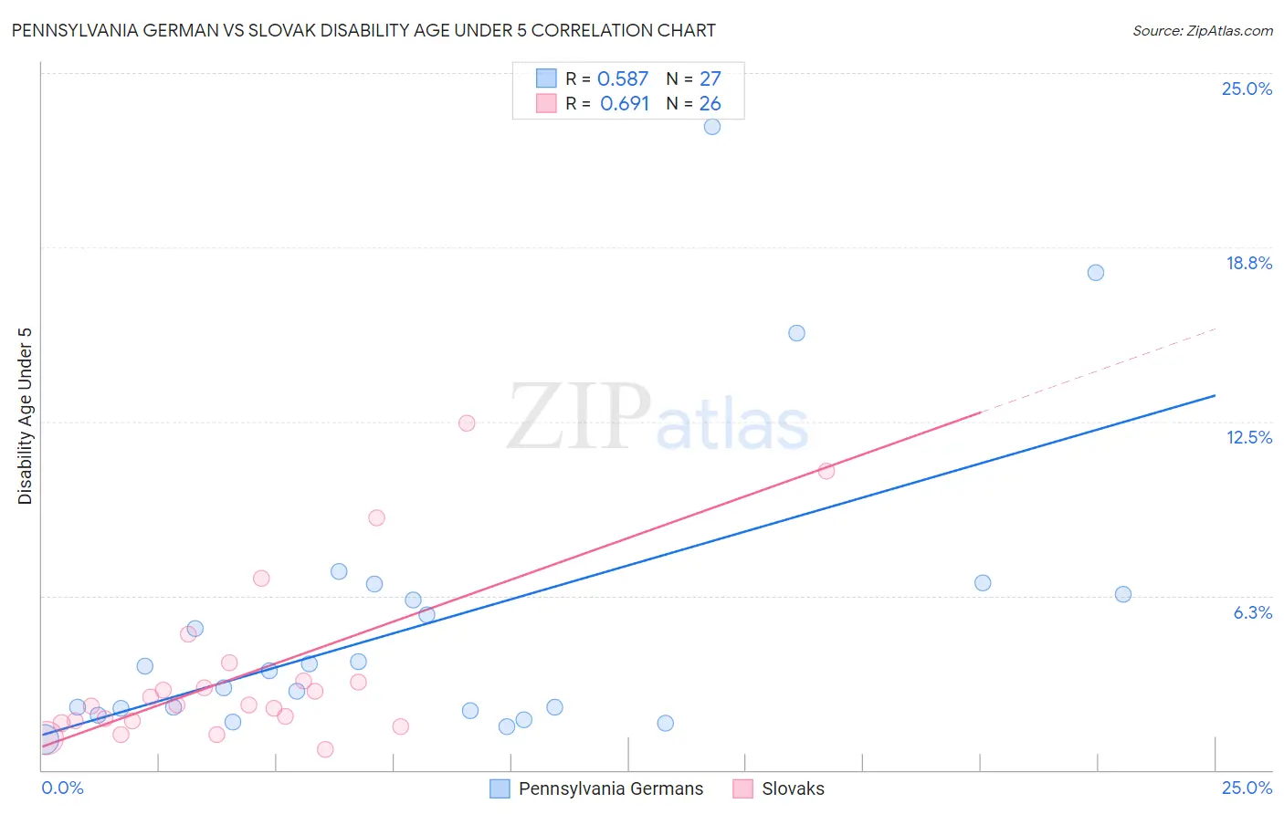 Pennsylvania German vs Slovak Disability Age Under 5