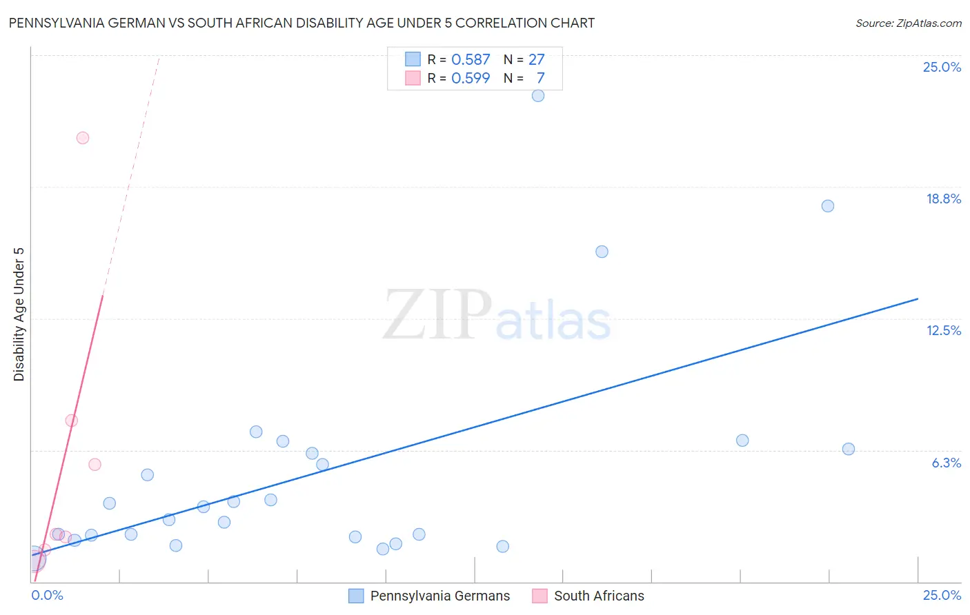 Pennsylvania German vs South African Disability Age Under 5