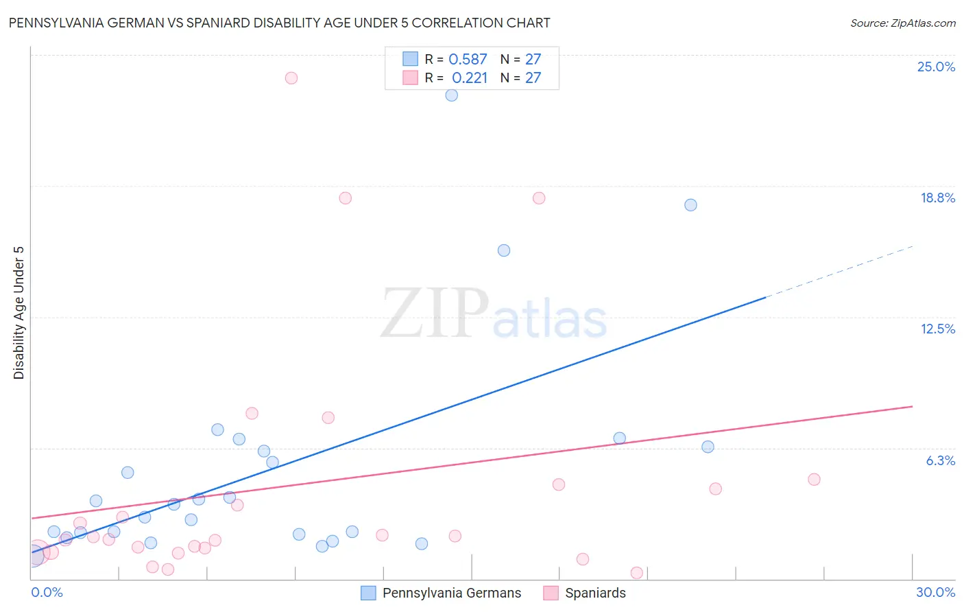 Pennsylvania German vs Spaniard Disability Age Under 5
