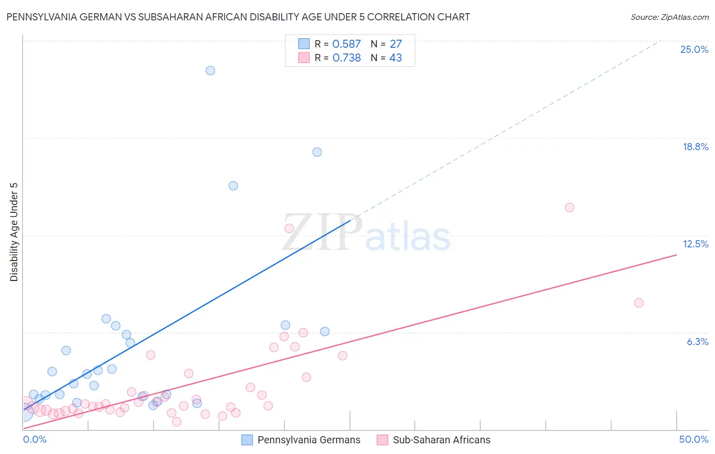 Pennsylvania German vs Subsaharan African Disability Age Under 5