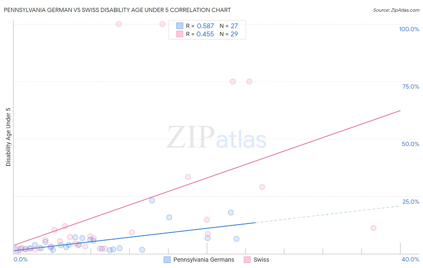 Pennsylvania German vs Swiss Disability Age Under 5