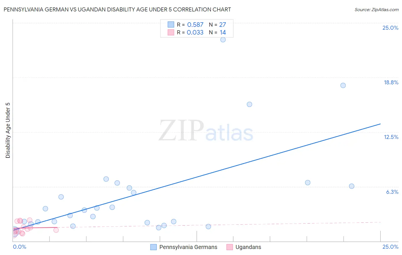Pennsylvania German vs Ugandan Disability Age Under 5
