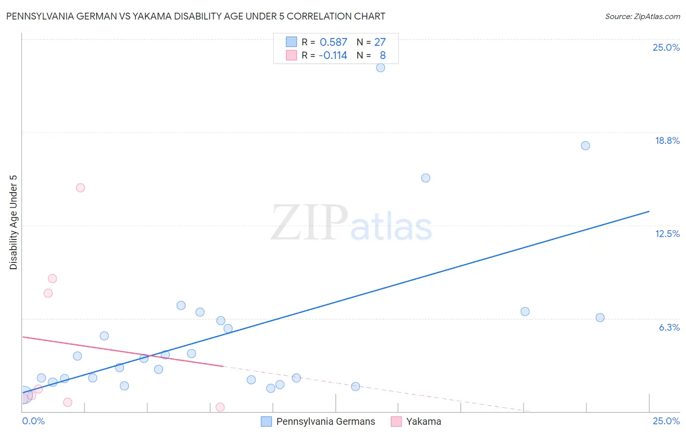 Pennsylvania German vs Yakama Disability Age Under 5