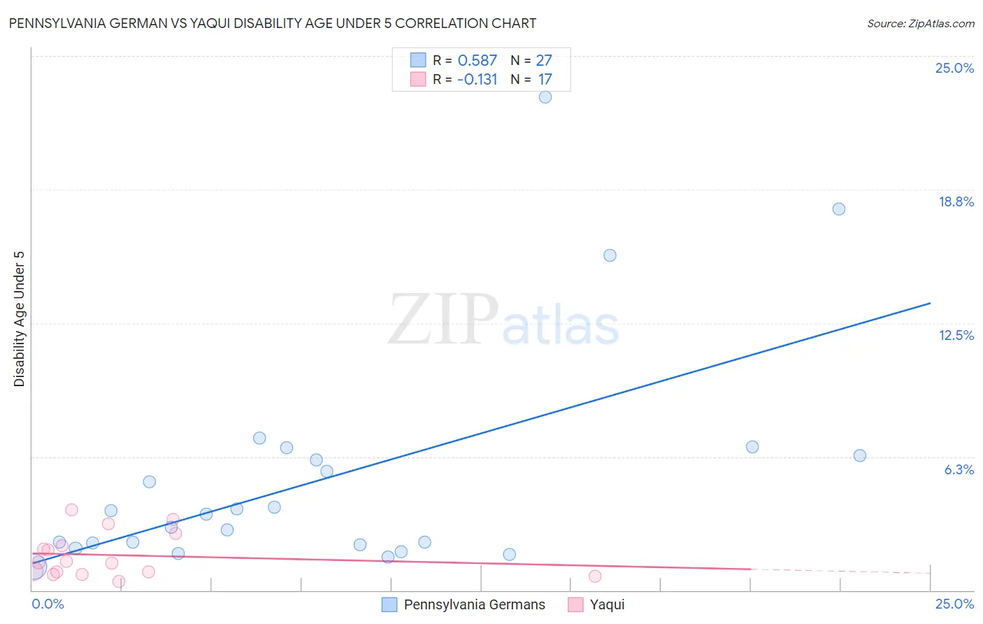 Pennsylvania German vs Yaqui Disability Age Under 5