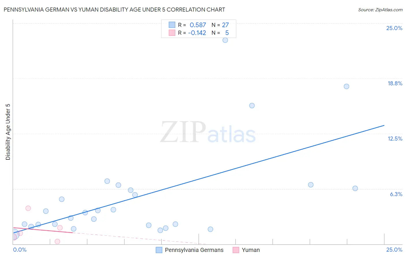 Pennsylvania German vs Yuman Disability Age Under 5
